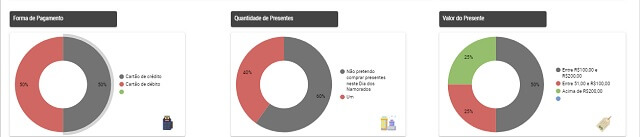Dia dos Namorados: Pesquisa mostra clientes exigentes nas compras