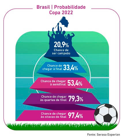 Brasil tem a maior probabilidade de vitória na Copa do Mundo 2022, segundo DataLab