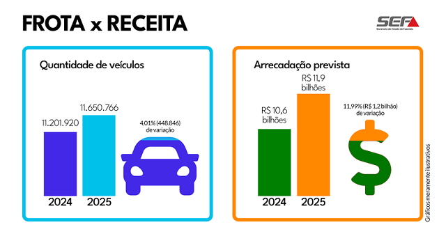 IPVA 2025: Governo de Minas divulga calendário de pagamento com início em fevereiro