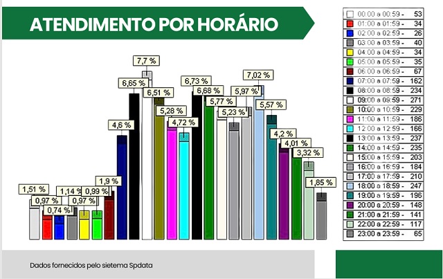 Na Câmara, provedor Michel Renan fala sobre os primeiros 15 dias de gestão à frente do PAM