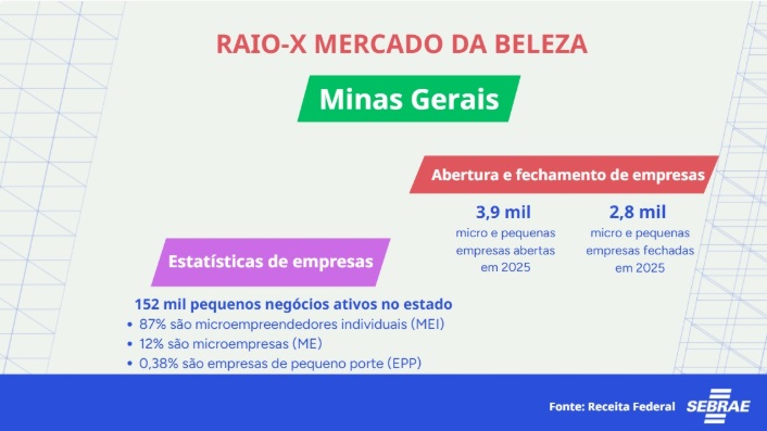 Dia do Profissional da Beleza celebra força do empreendedorismo no setor em Minas Gerais